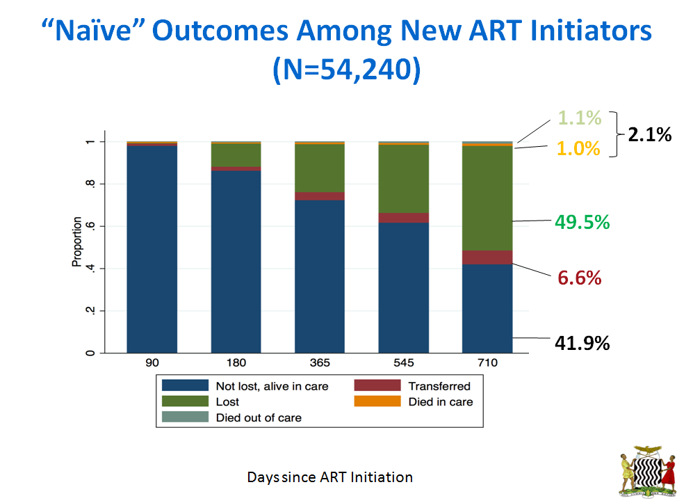 Naive Outcome Estimates in New ART Initiator Patients