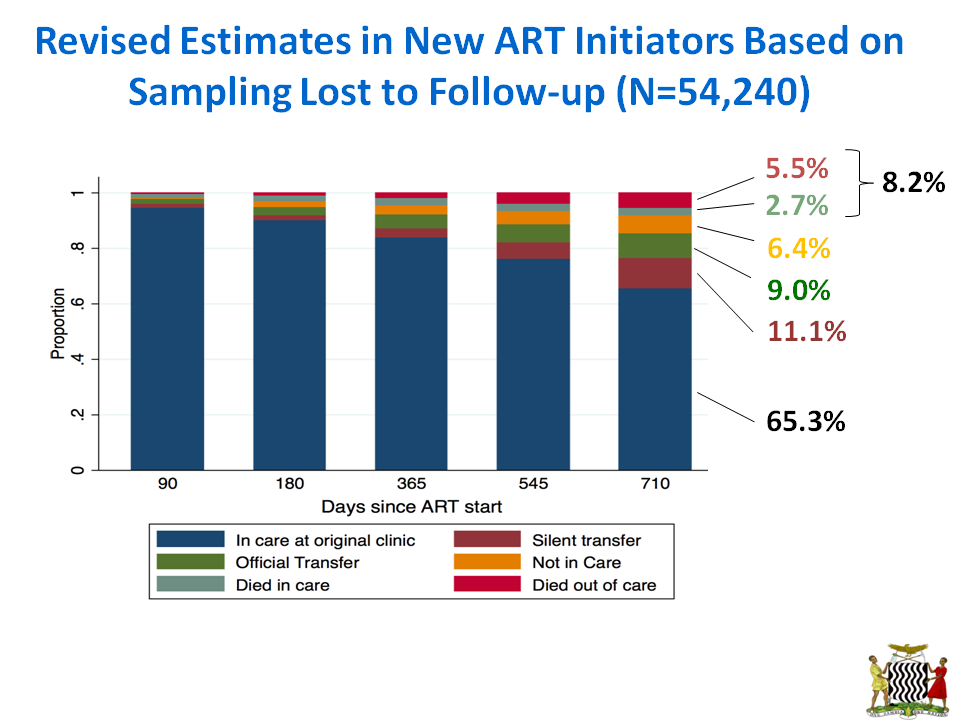 Revised Outcome Estimates in New ART Initiator Patients